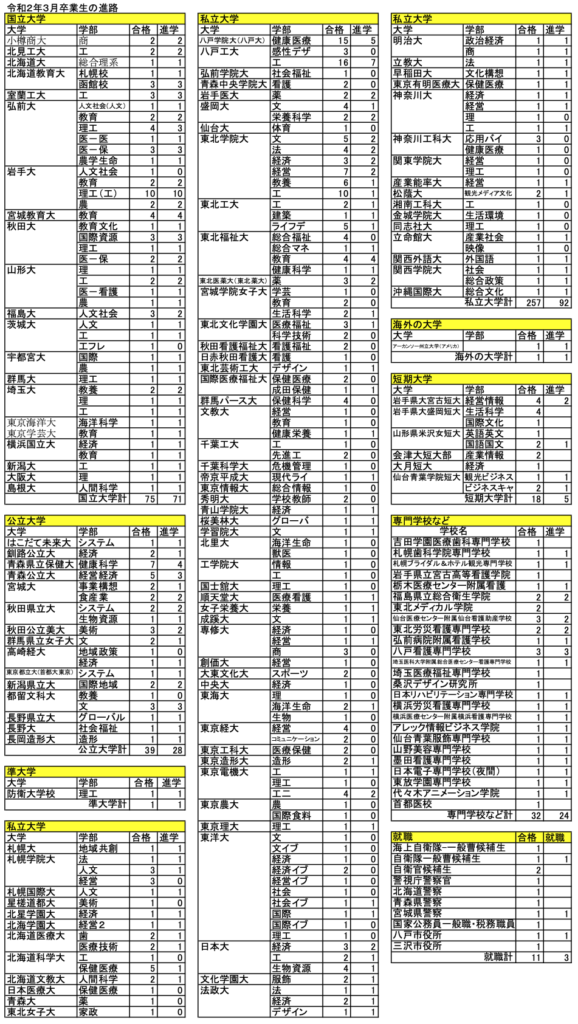 青森 高校 八戸北高校 八戸北 偏差値 進学実績 合格実績 進路 口コミ クチコミ まとめ 合格情報 普通科 評判 アクセス
